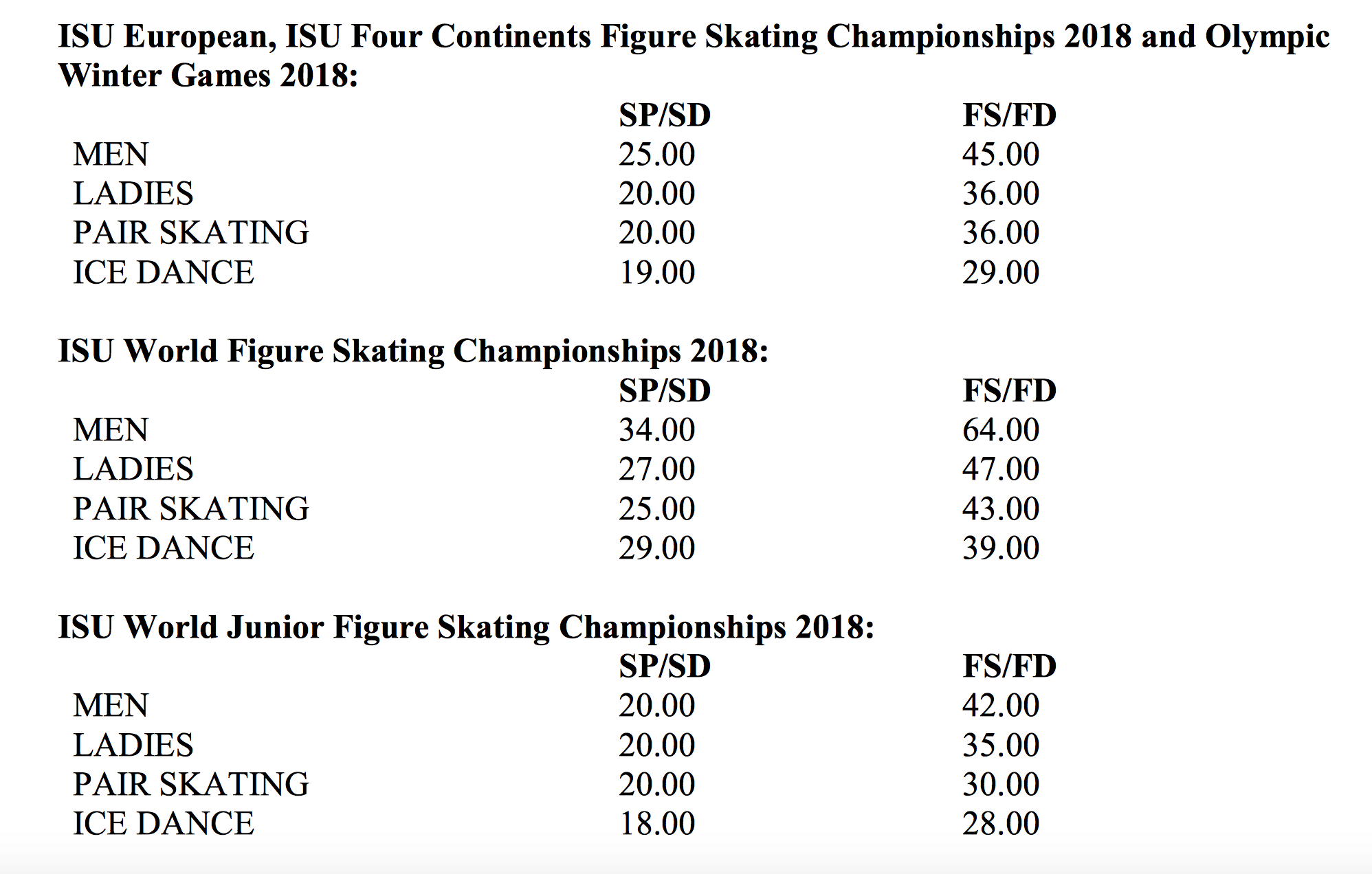 ISU veröffentlicht Minimum Total Technical Scores für die kommende Saison