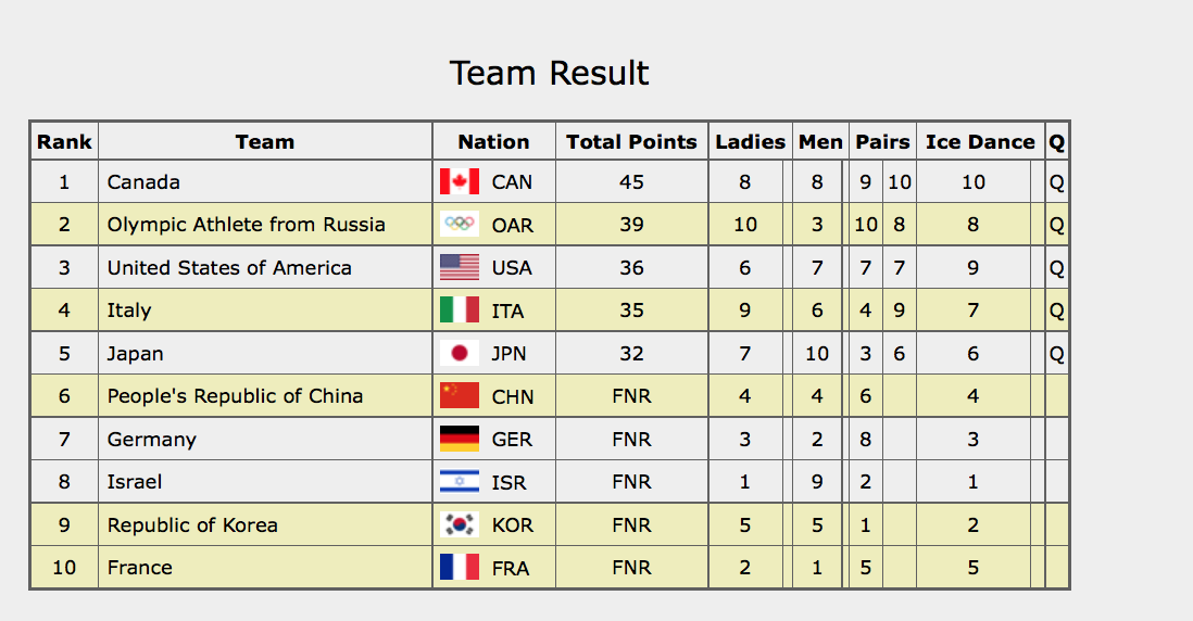 Team-Wettbewerb: Medwedeva setzt einen neuen Weltrekord